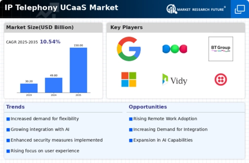 Ip Telephony Ucaas Market Infographic