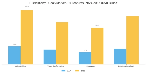 Ip Telephony Ucaas Market Segment Image 3