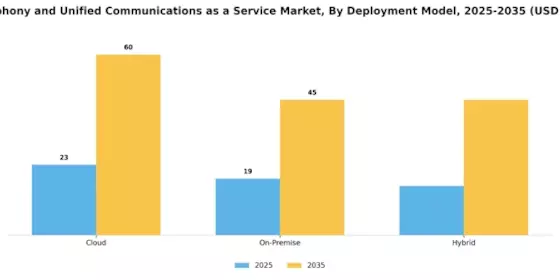 Ip Telephony And Unified Communications As A Service Market Segment Image 0