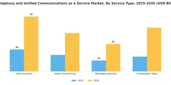 Ip Telephony And Unified Communications As A Service Market Segment Image 2