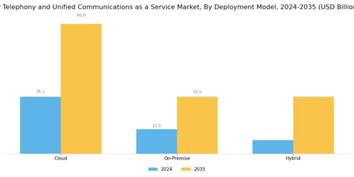 Ip Telephony And Unified Communications As A Service Market Segment Image 0