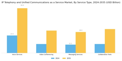 Ip Telephony And Unified Communications As A Service Market Segment Image 1