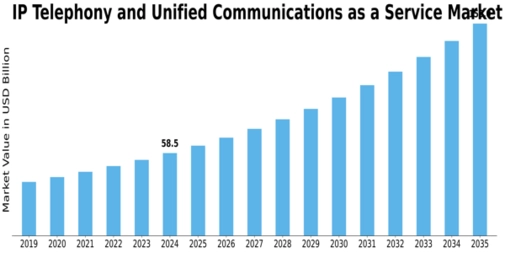 Ip Telephony And Unified Communications As A Service Market Size