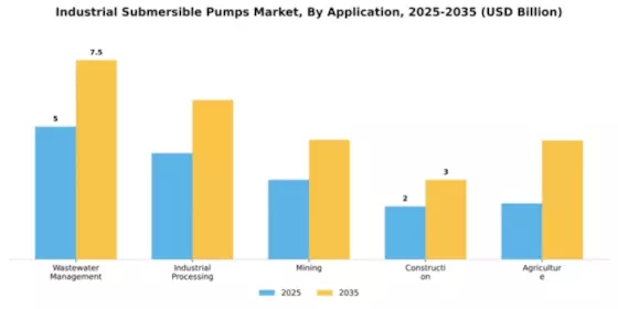 Industrial Submersible Pumps Market Segment Image 0