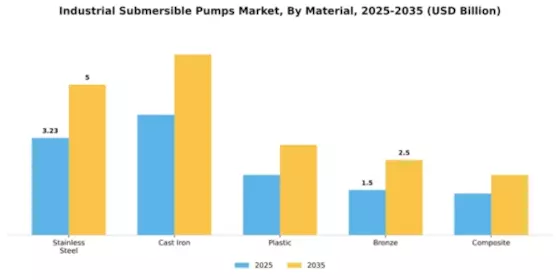 Industrial Submersible Pumps Market Segment Image 2