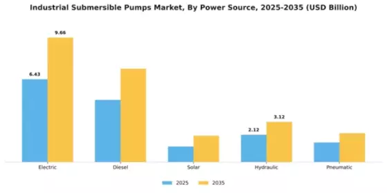 Industrial Submersible Pumps Market Segment Image 3