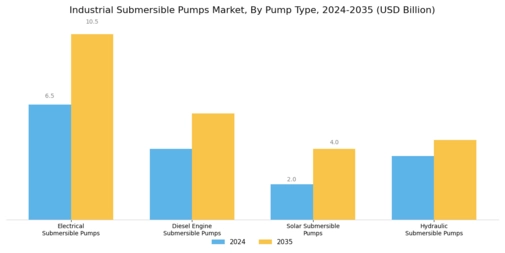Industrial Submersible Pumps Market Segment Image 1