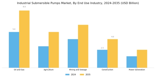 Industrial Submersible Pumps Market Segment Image 2