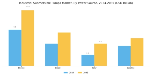 Industrial Submersible Pumps Market Segment Image 3