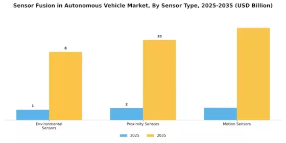 Sensor Fusion In Autonomous Vehicle Market Segment Image 1