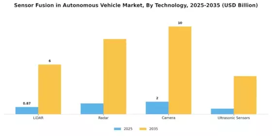 Sensor Fusion In Autonomous Vehicle Market Segment Image 2