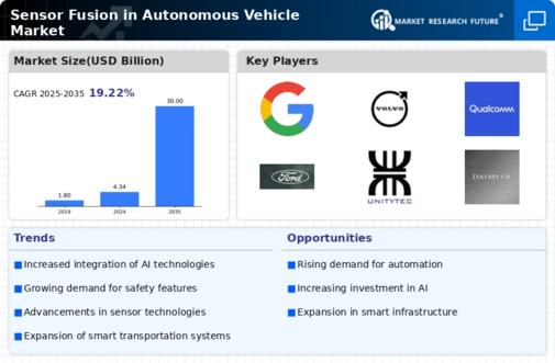 Sensor Fusion In Autonomous Vehicle Market Infographic
