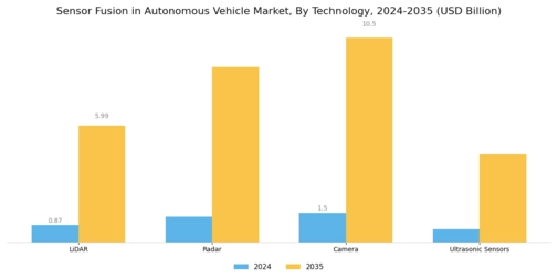 Sensor Fusion In Autonomous Vehicle Market Segment Image 0