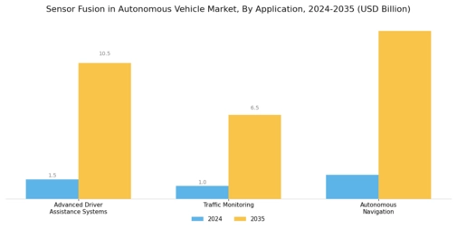 Sensor Fusion In Autonomous Vehicle Market Segment Image 1