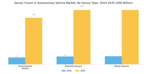 Sensor Fusion In Autonomous Vehicle Market Segment Image 3