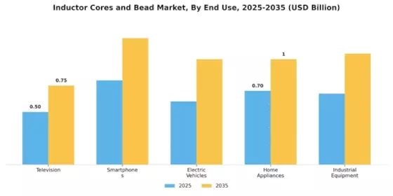Inductors Cores And Bead Market Segment Image 1
