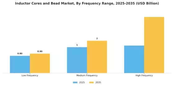 Inductors Cores And Bead Market Segment Image 2