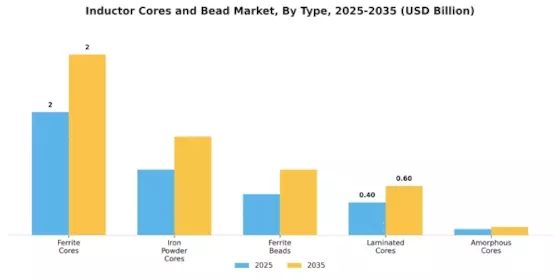 Inductors Cores And Bead Market Segment Image 3