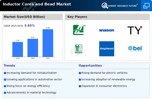 Inductors Cores And Bead Market Infographic