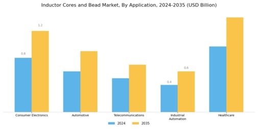 Inductors Cores And Bead Market Segment Image 0