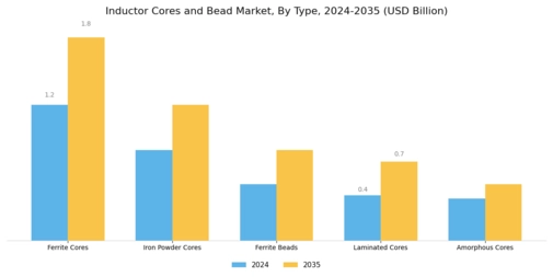 Inductors Cores And Bead Market Segment Image 1