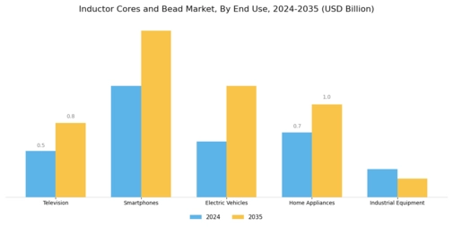 Inductors Cores And Bead Market Segment Image 2