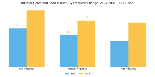 Inductors Cores And Bead Market Segment Image 3