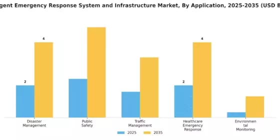 Intelligent Emergency Response System Infrastructure Market Segment Image 0
