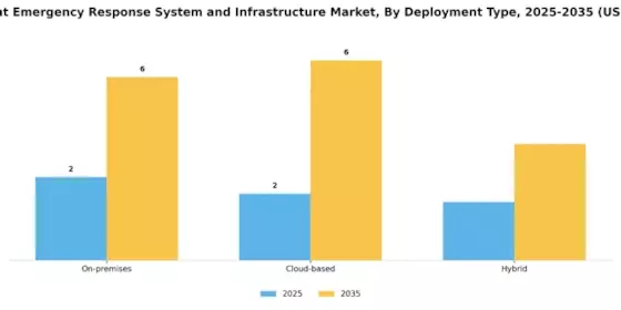Intelligent Emergency Response System Infrastructure Market Segment Image 1