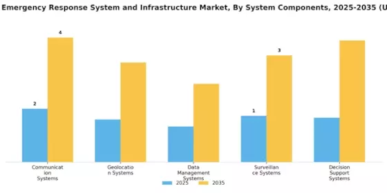 Intelligent Emergency Response System Infrastructure Market Segment Image 3