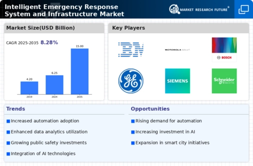 Intelligent Emergency Response System Infrastructure Market Infographic