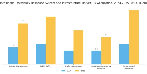 Intelligent Emergency Response System Infrastructure Market Segment Image 3