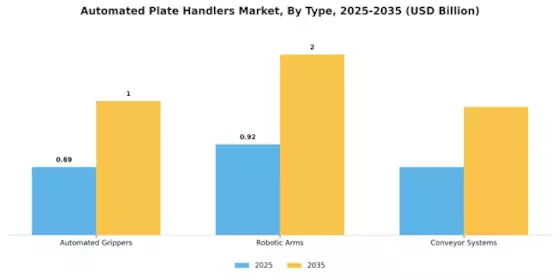Automated Plate Handlers Market Segment Image 3