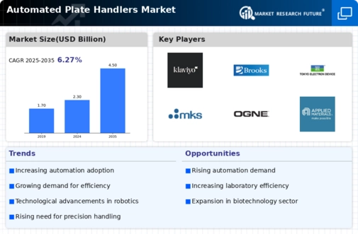 Automated Plate Handlers Market Infographic