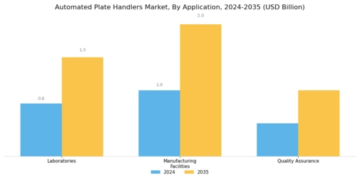 Automated Plate Handlers Market Segment Image 0