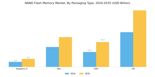Nand Flash Memory Market Segment Image 2