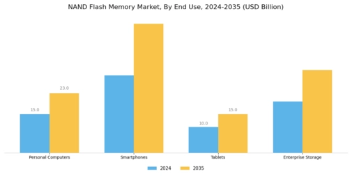 Nand Flash Memory Market Segment Image 3