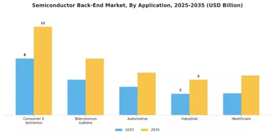 Semiconductor Back End Market Segment Image 0