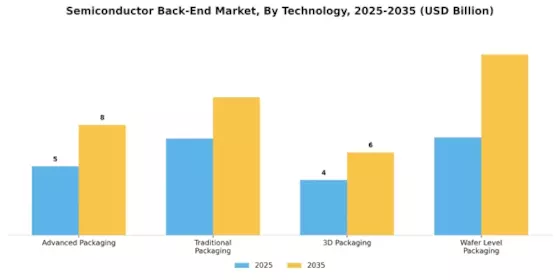 Semiconductor Back End Market Segment Image 3
