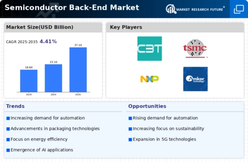 Semiconductor Back End Market Infographic