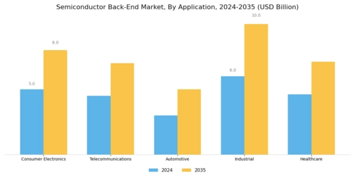 Semiconductor Back End Market Segment Image 0