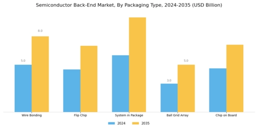 Semiconductor Back End Market Segment Image 1