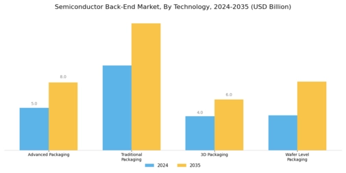 Semiconductor Back End Market Segment Image 2