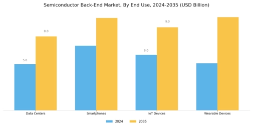 Semiconductor Back End Market Segment Image 3