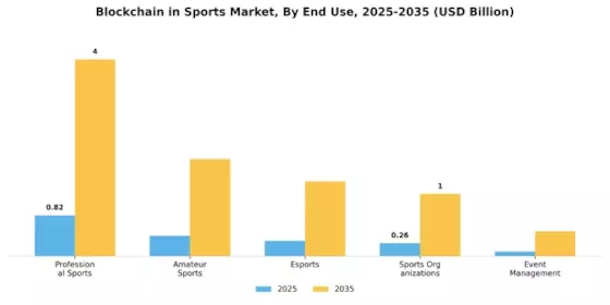 Blockchain In Sports Market Segment Image 2