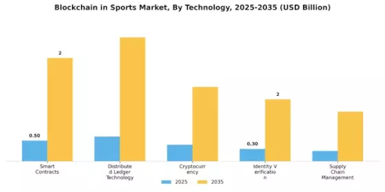 Blockchain In Sports Market Segment Image 3