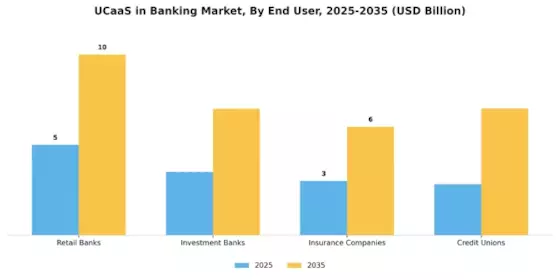 UCaaS in Banking Market Segment Image 1