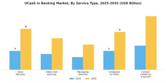 UCaaS in Banking Market Segment Image 3