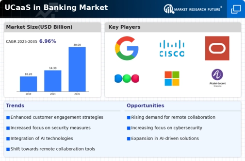UCaaS in Banking Market Infographic