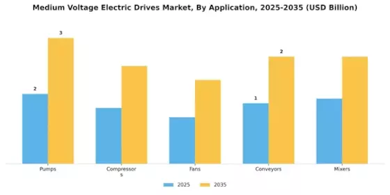 Medium Voltage Electric Drives Market Segment Image 0